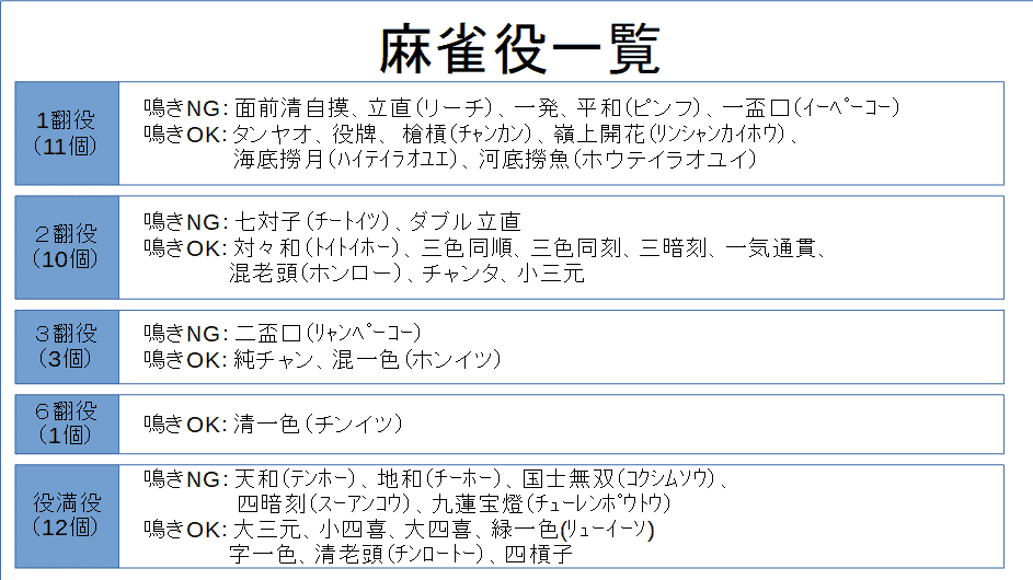 麻雀役の一覧！鳴きの有無の翻数