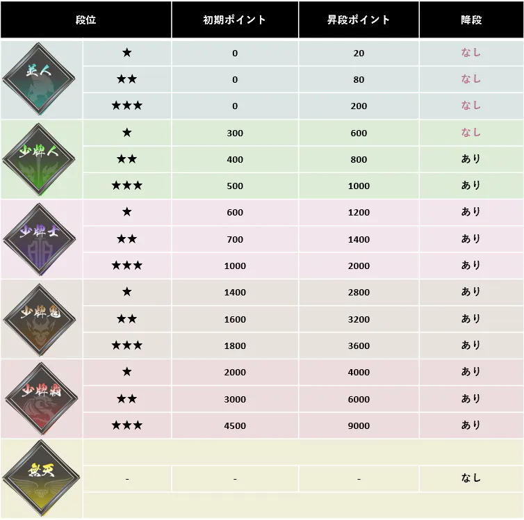 少牌マイティの段位制度
